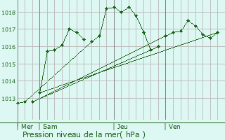 Graphe de la pression atmosphrique prvue pour Monswiller