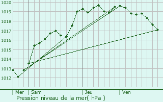 Graphe de la pression atmosphrique prvue pour Saint-Aubin-du-Cormier