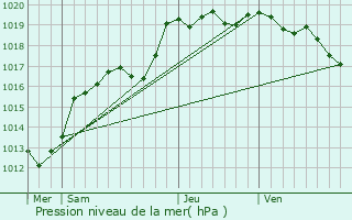 Graphe de la pression atmosphrique prvue pour Gosn