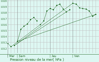 Graphe de la pression atmosphrique prvue pour Saint-Martin-de-Conne