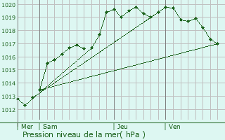 Graphe de la pression atmosphrique prvue pour Breteil