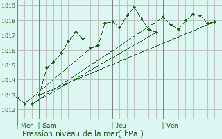 Graphe de la pression atmosphrique prvue pour Boisseaux