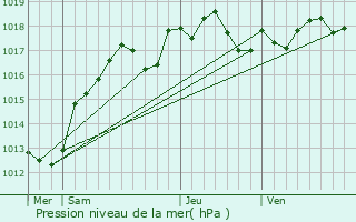Graphe de la pression atmosphrique prvue pour Dimancheville