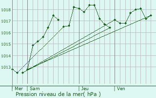 Graphe de la pression atmosphrique prvue pour Marigny-le-Chtel