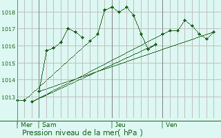 Graphe de la pression atmosphrique prvue pour Dangolsheim