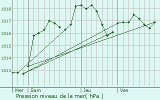 Graphe de la pression atmosphrique prvue pour Dinsheim