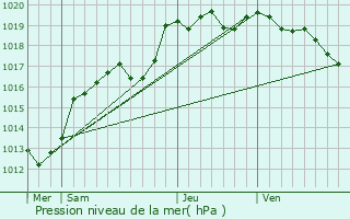 Graphe de la pression atmosphrique prvue pour Val-d