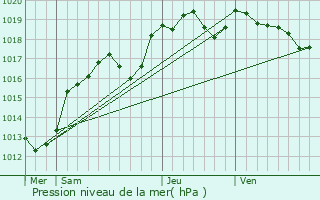 Graphe de la pression atmosphrique prvue pour Sainte-Gemmes-le-Robert