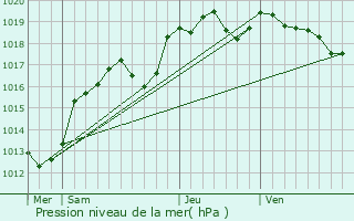 Graphe de la pression atmosphrique prvue pour Gesnes