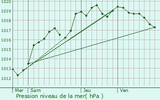 Graphe de la pression atmosphrique prvue pour Port-Brillet