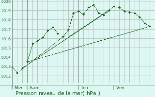 Graphe de la pression atmosphrique prvue pour Le Bourgneuf-la-Fort