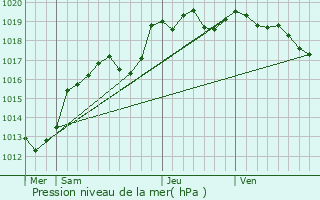 Graphe de la pression atmosphrique prvue pour La Chapelle-Erbre