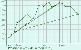 Graphe de la pression atmosphrique prvue pour Montreuil-sous-Prouse