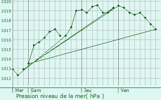 Graphe de la pression atmosphrique prvue pour Landavran