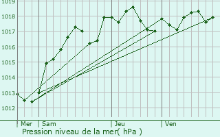 Graphe de la pression atmosphrique prvue pour Grangermont