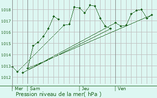 Graphe de la pression atmosphrique prvue pour Nozay