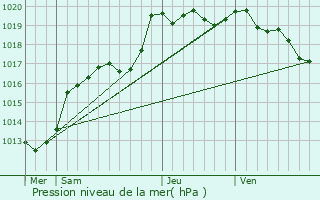 Graphe de la pression atmosphrique prvue pour Treffendel