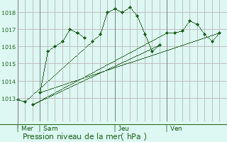 Graphe de la pression atmosphrique prvue pour Valff