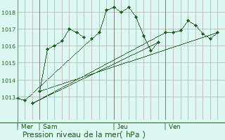 Graphe de la pression atmosphrique prvue pour Mittelbergheim