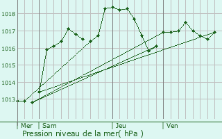 Graphe de la pression atmosphrique prvue pour Urmatt