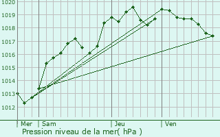 Graphe de la pression atmosphrique prvue pour La Chapelle-Anthenaise