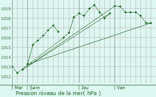 Graphe de la pression atmosphrique prvue pour Blandouet