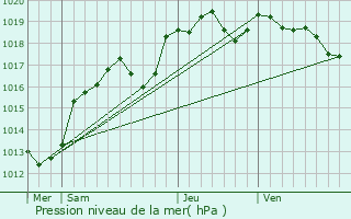 Graphe de la pression atmosphrique prvue pour Soulg-sur-Ouette