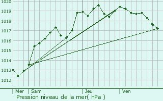 Graphe de la pression atmosphrique prvue pour Le Pertre