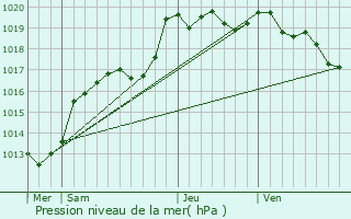 Graphe de la pression atmosphrique prvue pour Baulon