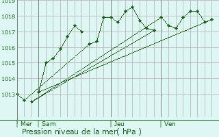 Graphe de la pression atmosphrique prvue pour Boynes