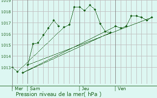 Graphe de la pression atmosphrique prvue pour Hallignicourt