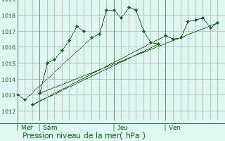 Graphe de la pression atmosphrique prvue pour Donnement