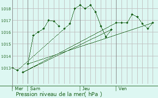 Graphe de la pression atmosphrique prvue pour Ebersheim