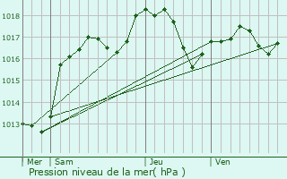 Graphe de la pression atmosphrique prvue pour Baldenheim