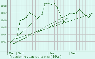 Graphe de la pression atmosphrique prvue pour Alb