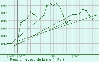 Graphe de la pression atmosphrique prvue pour Boofzheim