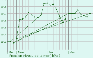 Graphe de la pression atmosphrique prvue pour Natzwiller