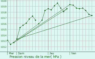 Graphe de la pression atmosphrique prvue pour Bazougers