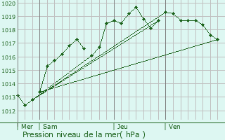 Graphe de la pression atmosphrique prvue pour Nuill-sur-Vicoin