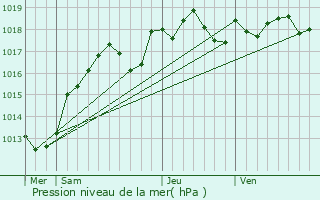 Graphe de la pression atmosphrique prvue pour Rouvray-Sainte-Croix
