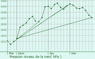 Graphe de la pression atmosphrique prvue pour Moutiers