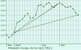 Graphe de la pression atmosphrique prvue pour Arbrissel