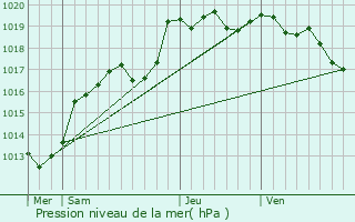 Graphe de la pression atmosphrique prvue pour Brie