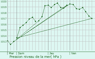 Graphe de la pression atmosphrique prvue pour Corps-Nuds