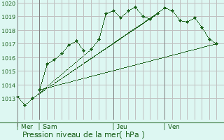 Graphe de la pression atmosphrique prvue pour Chanteloup