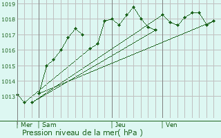 Graphe de la pression atmosphrique prvue pour Bucy-le-Roi