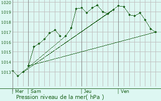 Graphe de la pression atmosphrique prvue pour Crvin