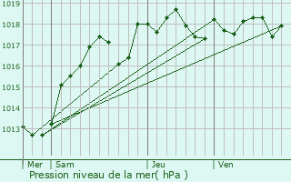 Graphe de la pression atmosphrique prvue pour Loury