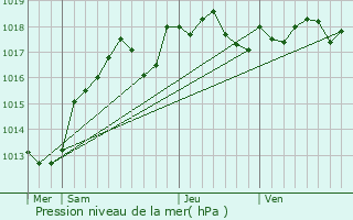 Graphe de la pression atmosphrique prvue pour Nibelle