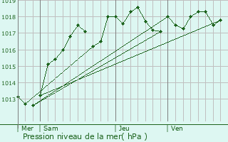 Graphe de la pression atmosphrique prvue pour Boiscommun